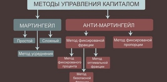 metodi-upravleniya-kapitalom-750x422 Торговля на Форекс по методу Мартингейла - преимущества и недостатки